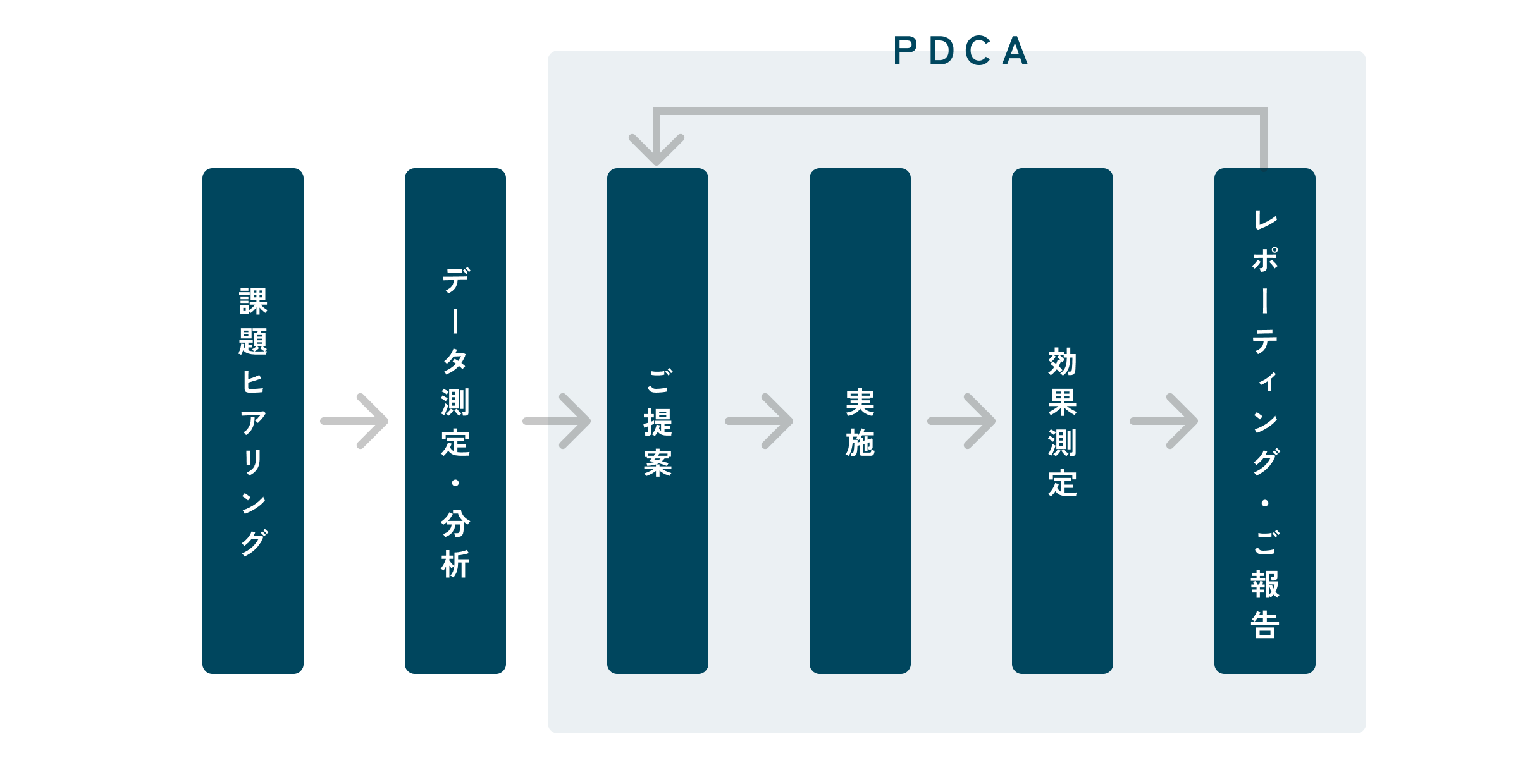 データ測定・分析 実施の流れ