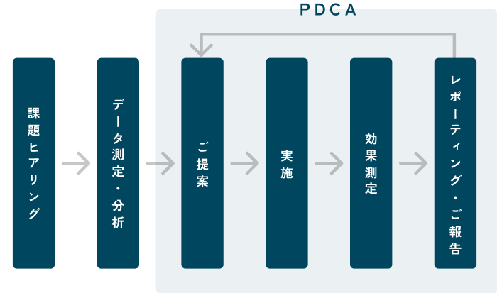 データ測定・分析 実施の流れ