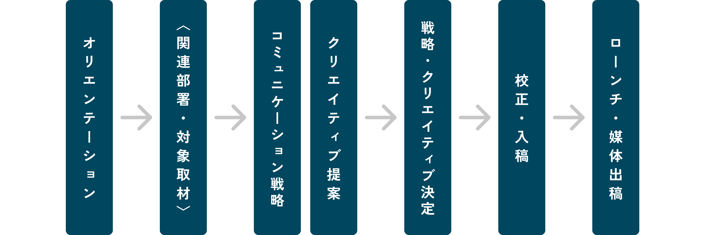 クリエイティブ 実施の流れ