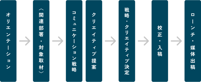 クリエイティブ 実施の流れ