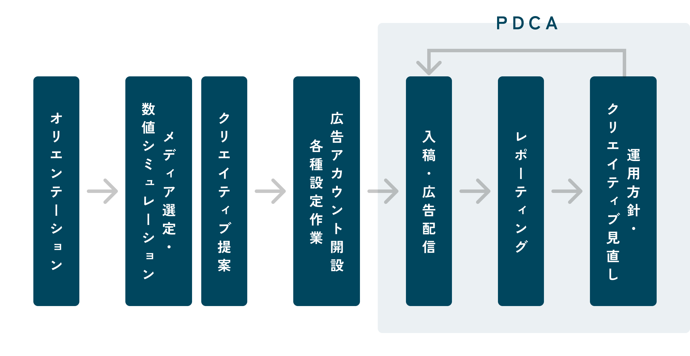 デジタル広告 実施の流れ