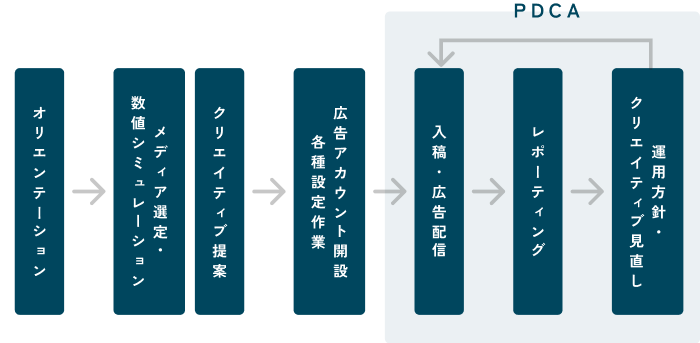 デジタル広告 実施の流れ