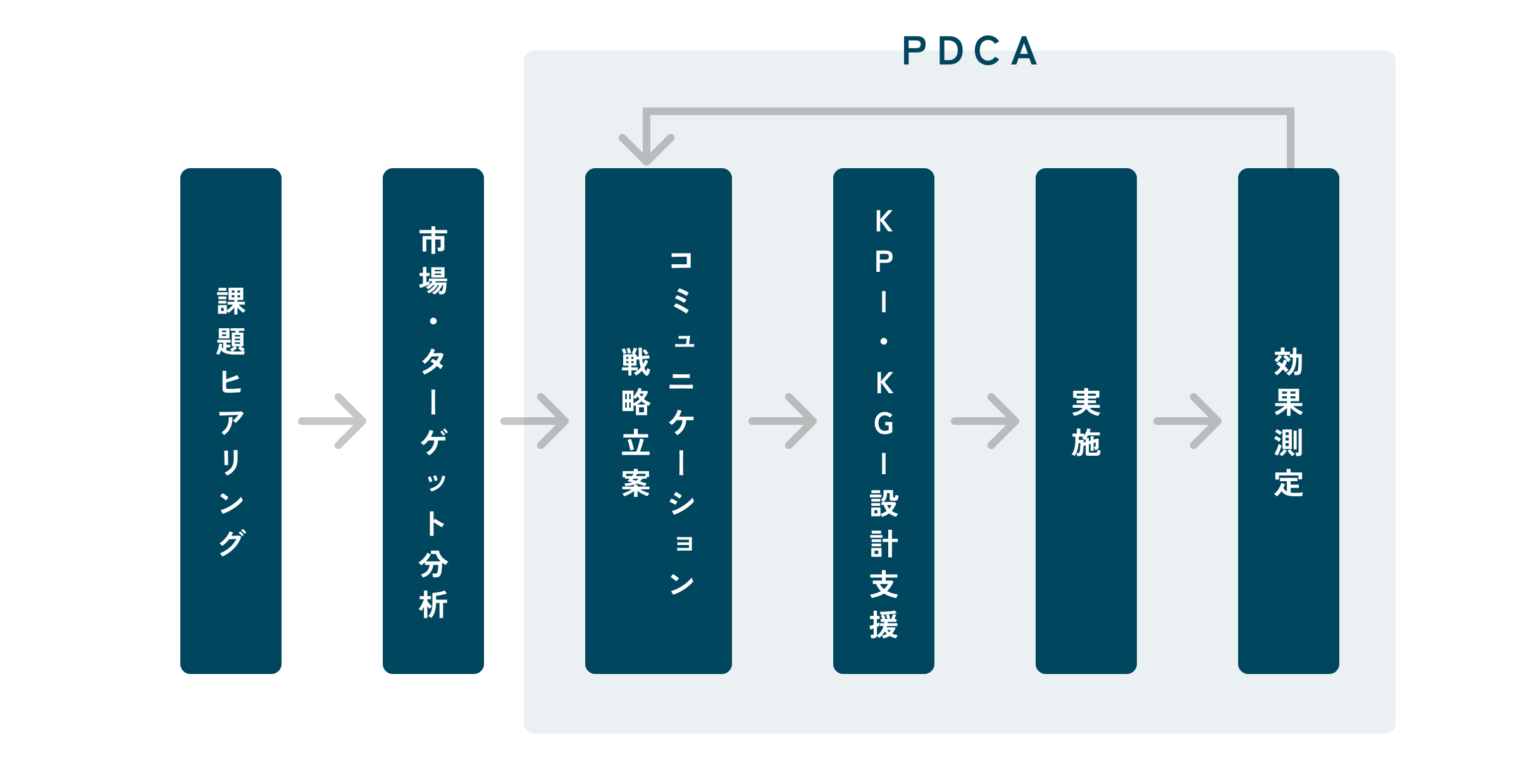 戦略プランニング 実施の流れ