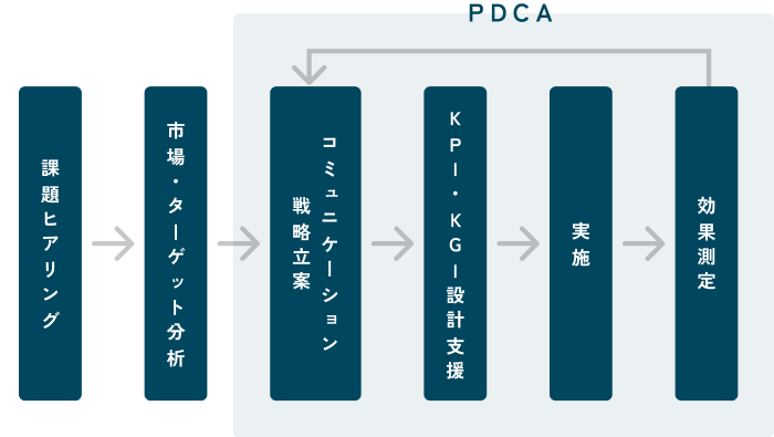 戦略プランニング 実施の流れ